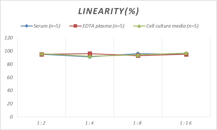 Rat TNF-α(Tumor Necrosis Factor Alpha) ELISA Kit-产品推荐-6