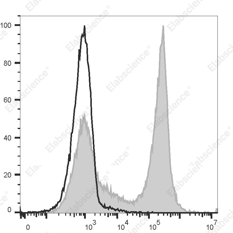 PE/Cyanine 7 Anti-Mouse Ig light chain κ Antibody[187.1] - 1