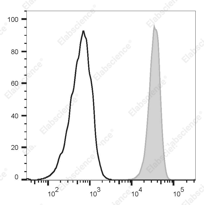 APC Anti-Human CD55 Antibody[143-30] - 1