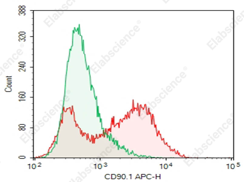 Purified Anti-Mouse CD90.1/Thy1.1 Antibody[19E12] - 1