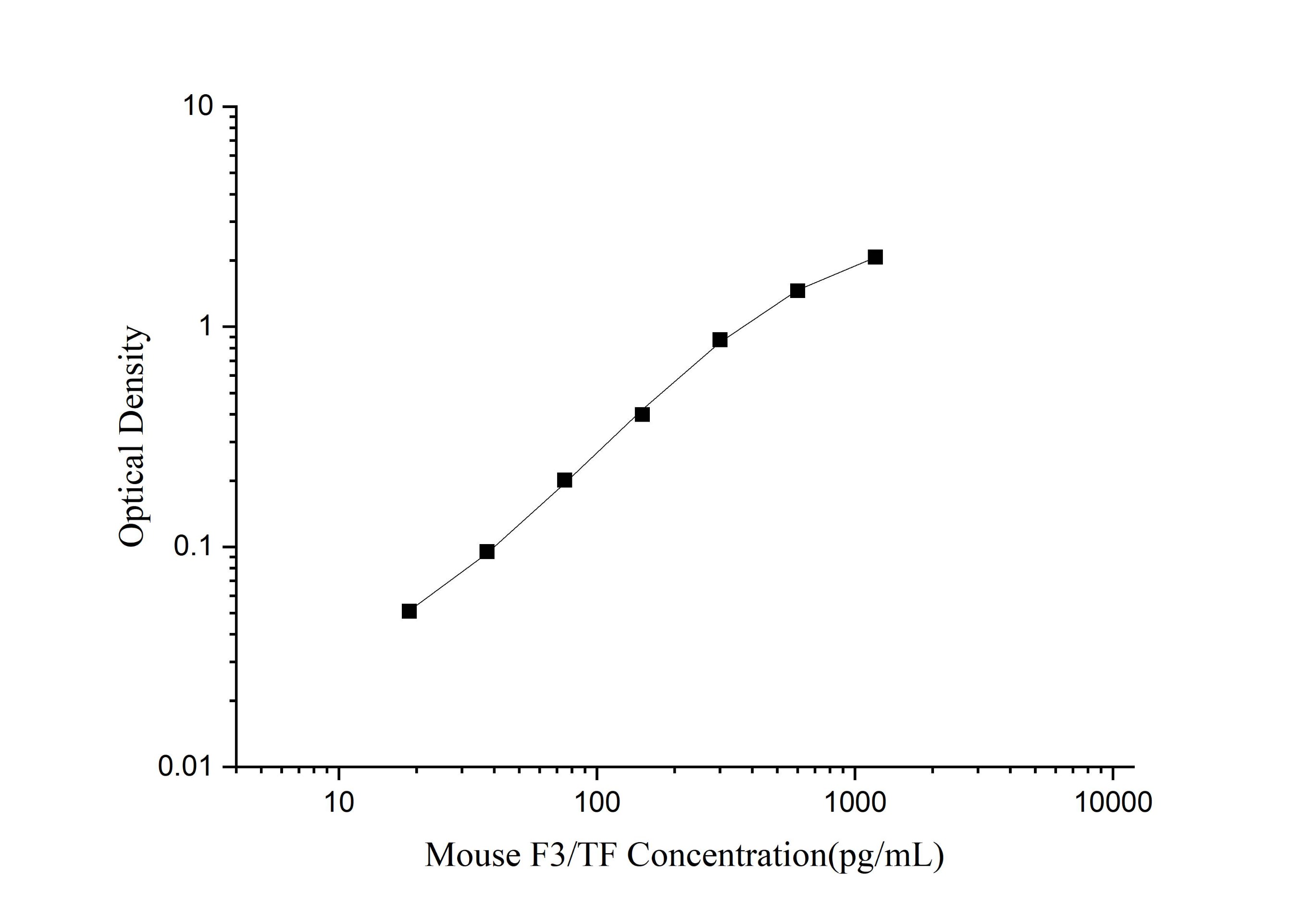 Mini Sample Mouse F3/TF (Tissue factor) ELISA Kit - 1