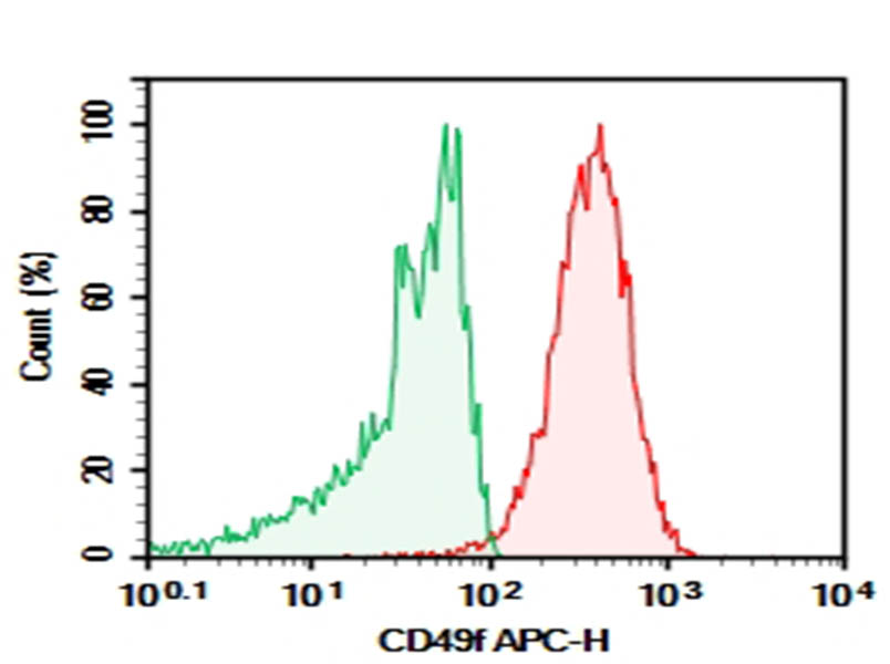 AF/LE Purified Anti-Human CD49f Antibody[GoH3]-searchlist-1