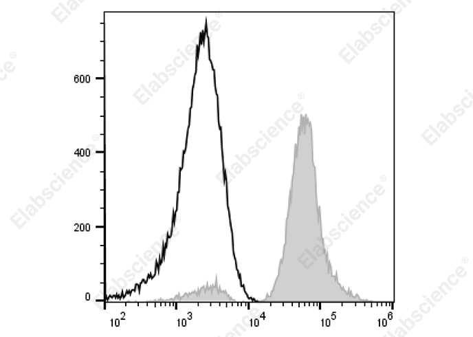 PE/Elab Fluor<sup>®</sup> 594 Anti-Human CD61 Antibody[HIP11]-searchlist-1
