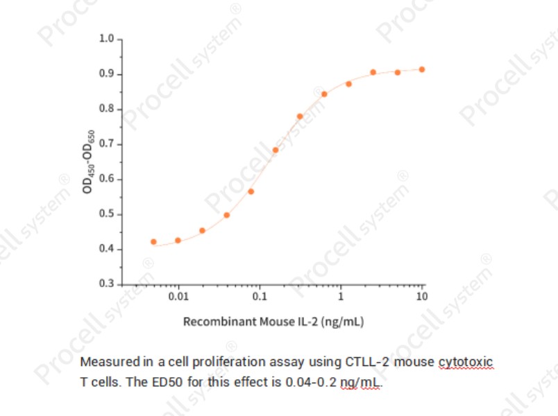IL-2/TCGF/Aldesleukin, Mouse, RecombinantIL-2/TCGF/Aldesleukin, Mouse, Recombinant - 2