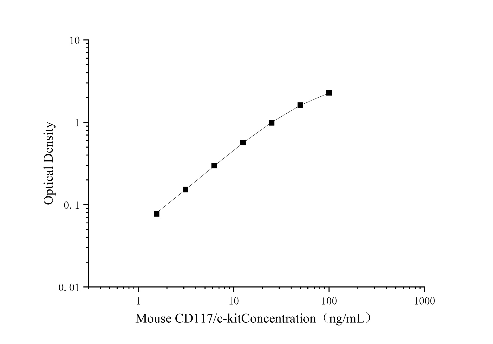 Uncoated Mouse SCFR(Stem Cell Growth Factor Receptor) ELISA Kit - 1