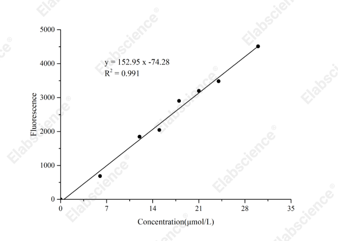 Triglyceride（TG）Fluorometric Assay Kit - 1