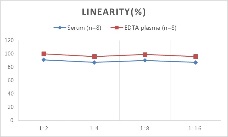 Mini Sample Mouse IL-6(Interleukin 6) ELISA Kit-产品推荐-7