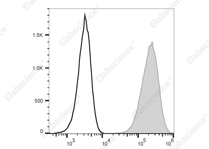 PerCP/Cyanine 5.5 Anti-Human CD146 Antibody[P1H12] - 1