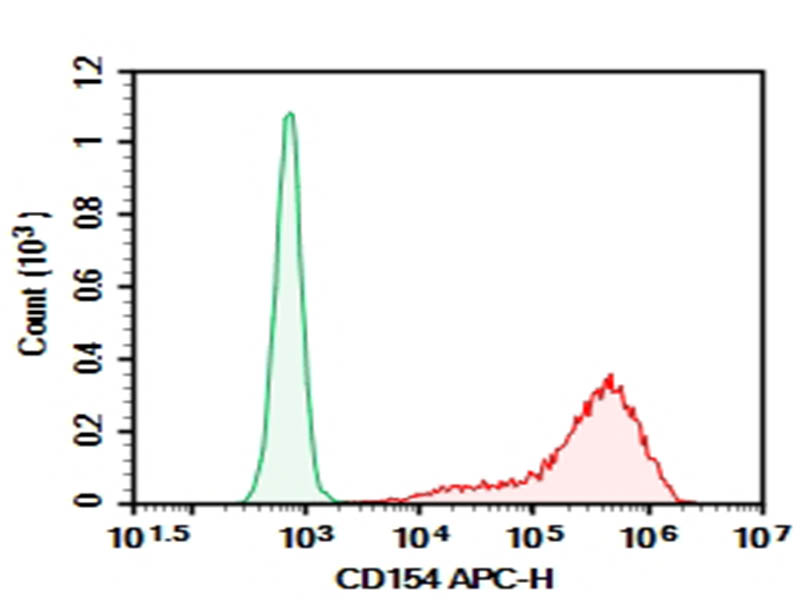 Purified Anti-Human/Monkey CD154/CD40L Antibody[5C8], Functional Grade - 1