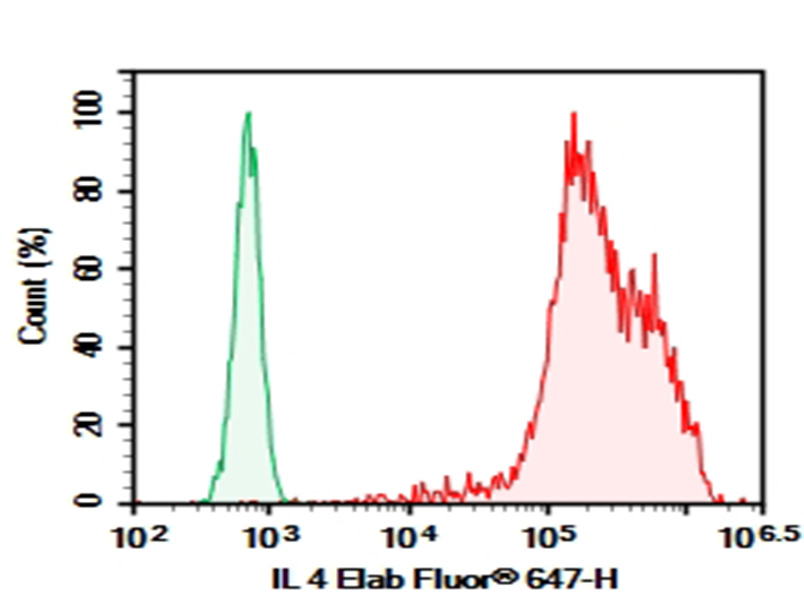 Purified Anti-Human IL-4 Antibody[8D4-8]-searchlist-1