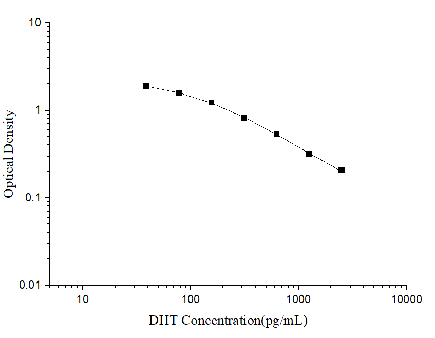 Uncoated DHT(Dihydrotestosterone) ELISA Kit-searchlist-1