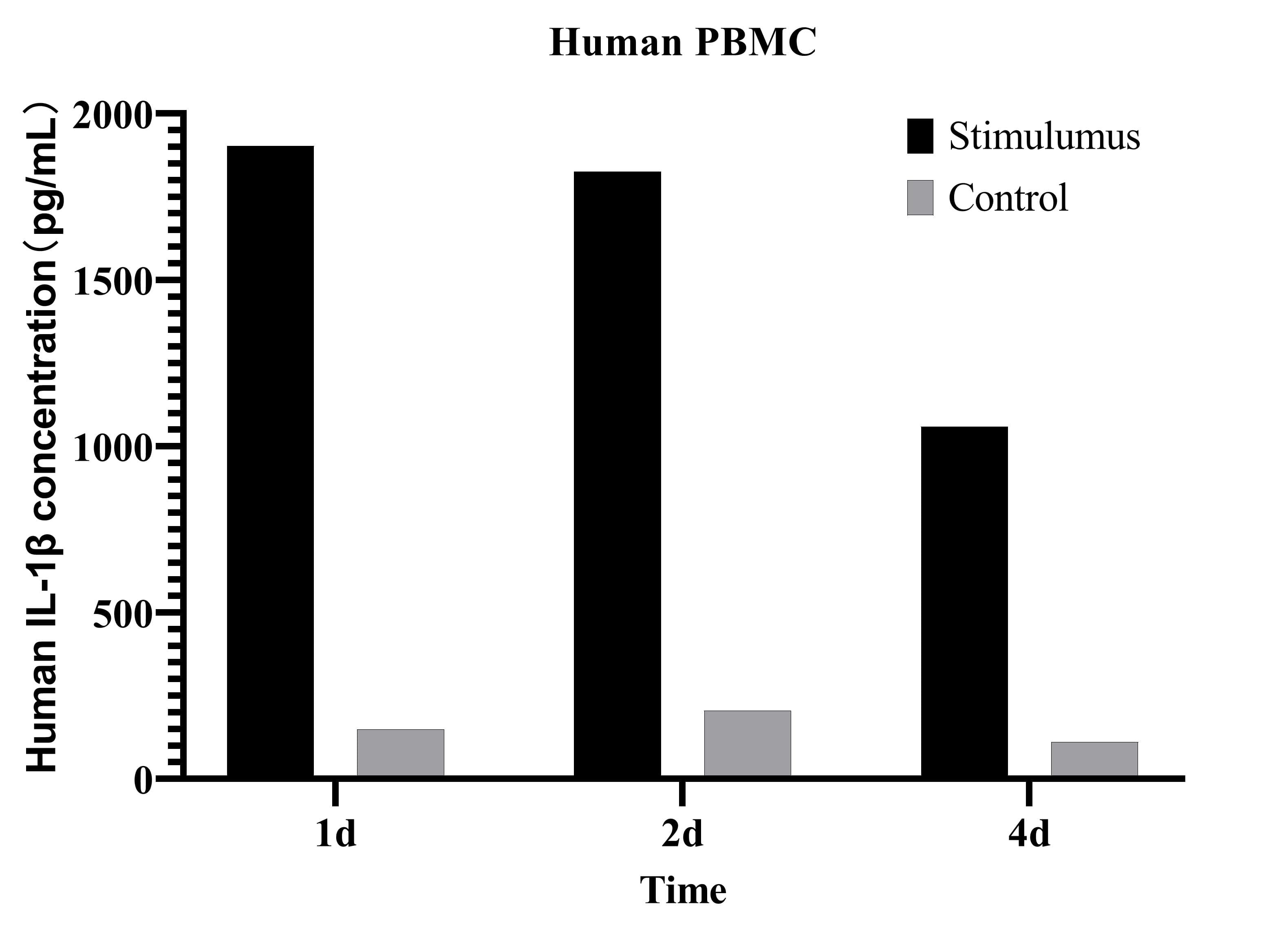 CellaQuant™ Human IL-1β (Interleukin 1 Beta) ELISA Kit - 3