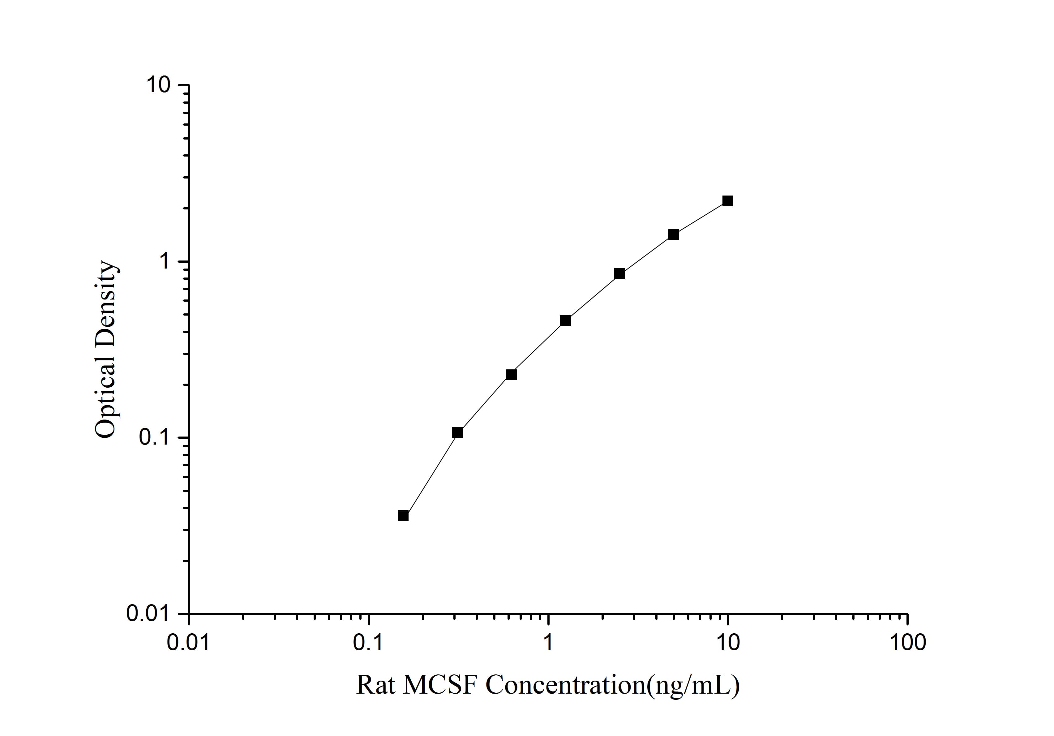 Rat MCSF (Macrophage Colony Stimulating Factor 1) ELISA Kit - 1