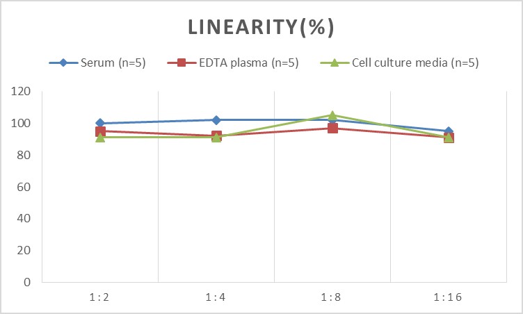 Human MCP-1(Monocyte Chemotactic Protein 1) ELISA Kit-产品推荐-1