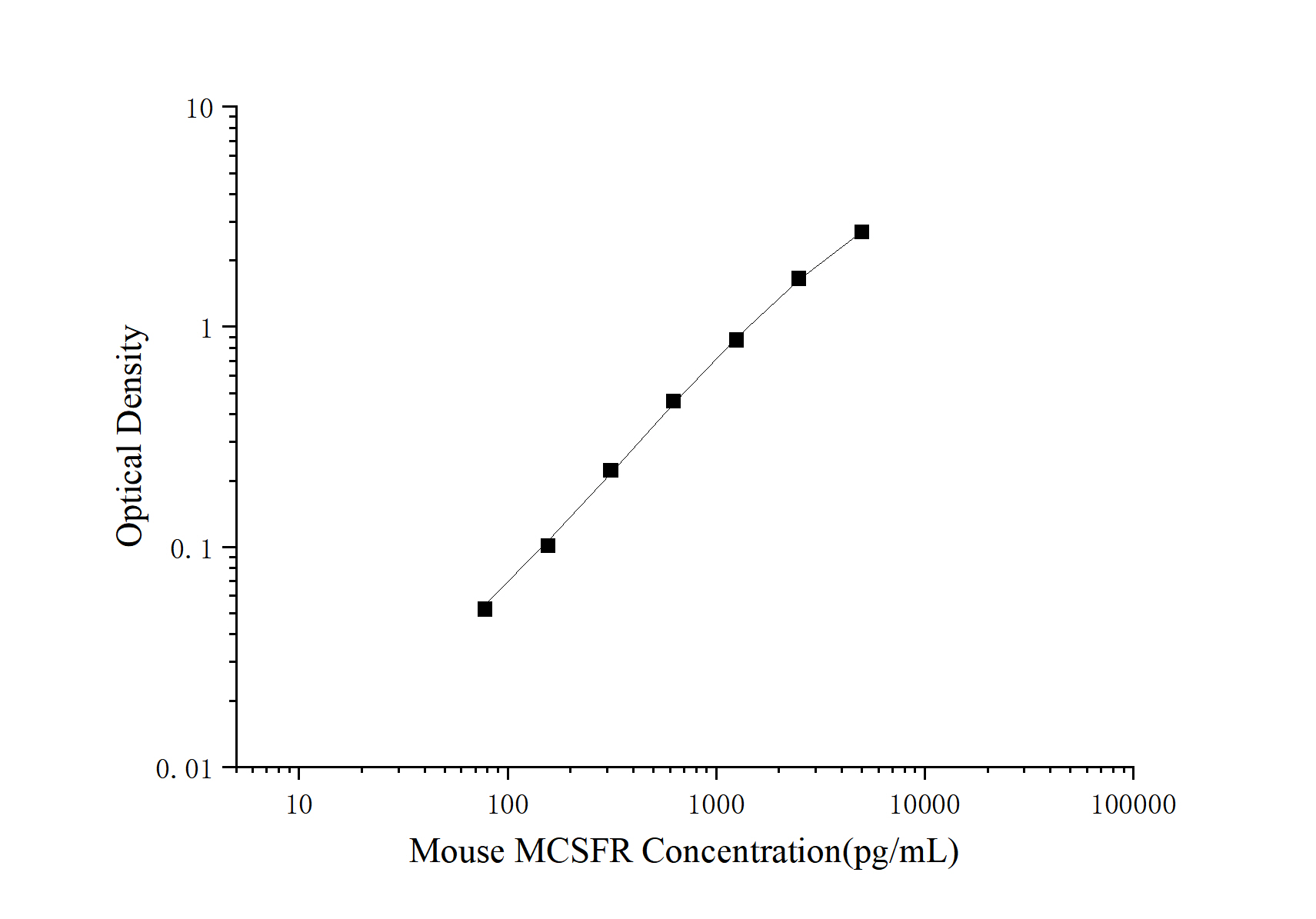 Mouse MCSFR (Macrophage colony-stimulating factor 1 receptor) ELISA Kit - 1