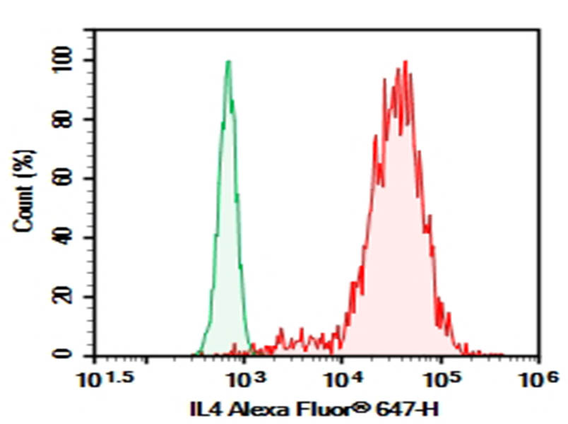 Purified Anti-Human IL-4 Antibody[MP4-25D2] - 1
