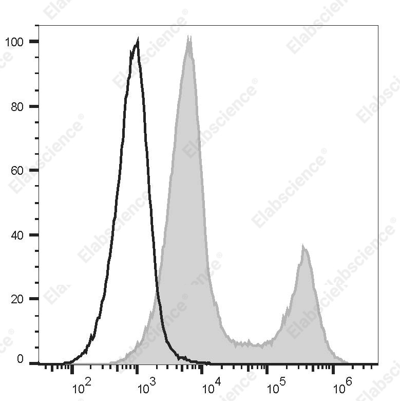 PE/Cyanine 7 Anti-Human CD110 Antibody[S16017E] - 1