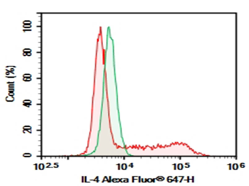 Purified Anti-Mouse IL-4 Antibody[11B11] - 1