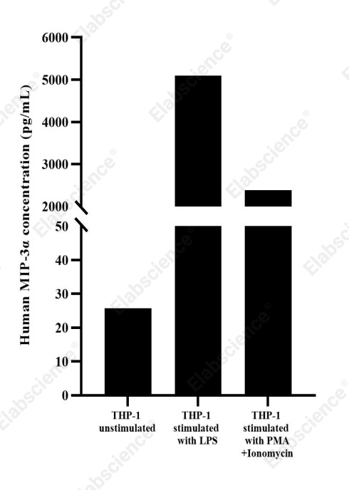 Uncoated Human MIP-3α ( Macrophage Inflammatory Protein 3 Alpha ) ELISA Kit - 3