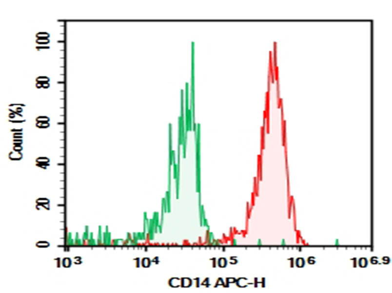 Purified Anti-Mouse CD14 Antibody[Sa14-2]-searchlist-1