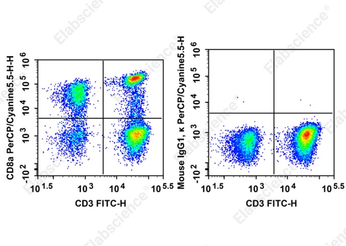 PerCP/Cyanine 5.5 Anti-Human CD8a Antibody[HIT8a]-searchlist-1