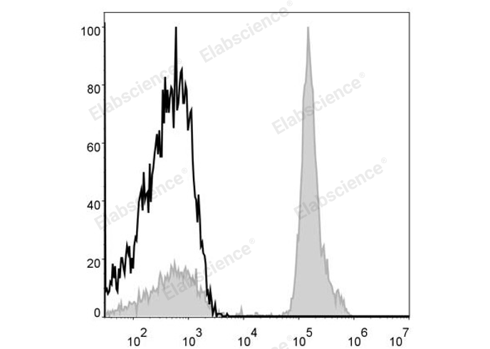 APC Anti-Human CD4 Antibody[RPA-T4]-1