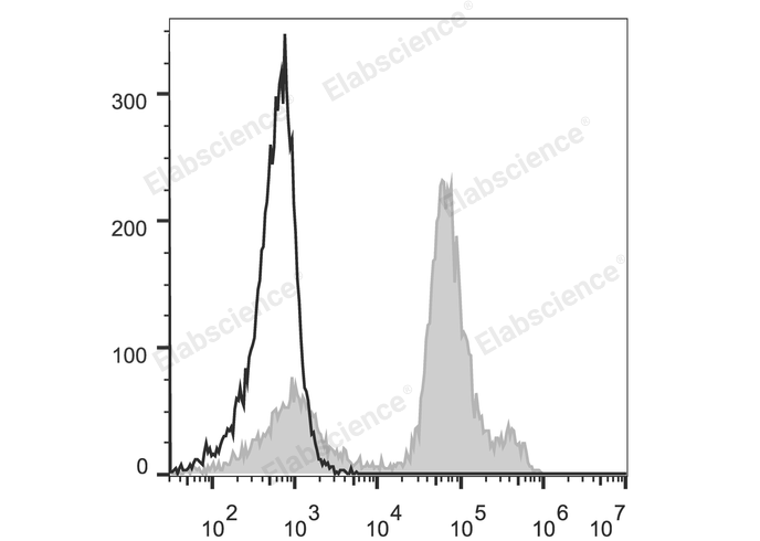 C57BL/6 murine bone marrow cells are stained with PE Anti-Mouse Ly6C Antibody (filled gray histogram). Unstained bone marrow cells (empty black histogram) are used as control.