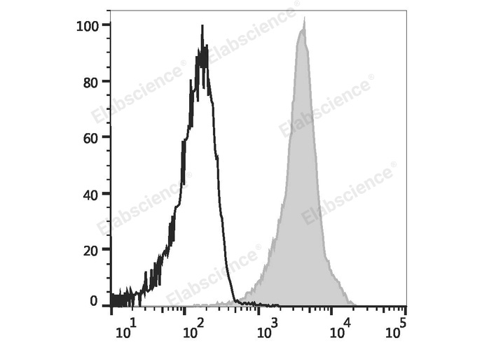 Rat splenocytes are stained with Elab Fluor® Violet 450 Anti-Rat CD45 Antibody (filled gray histogram) or Elab Fluor® Violet 450 Mouse IgG1, κ Isotype Control (empty black histogram).