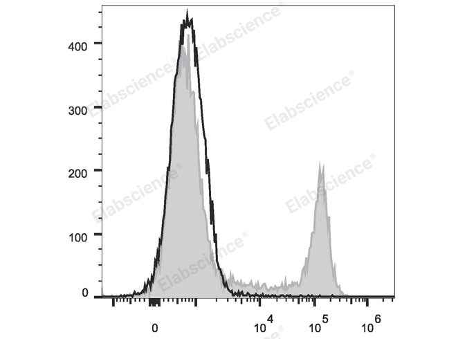 C57BL/6 murine splenocytes are stained with PE/Cyanine7 Anti-Mouse CD45R/B220 Antibody (filled gray histogram). Unstained splenocytes (empty black histogram) are used as control.