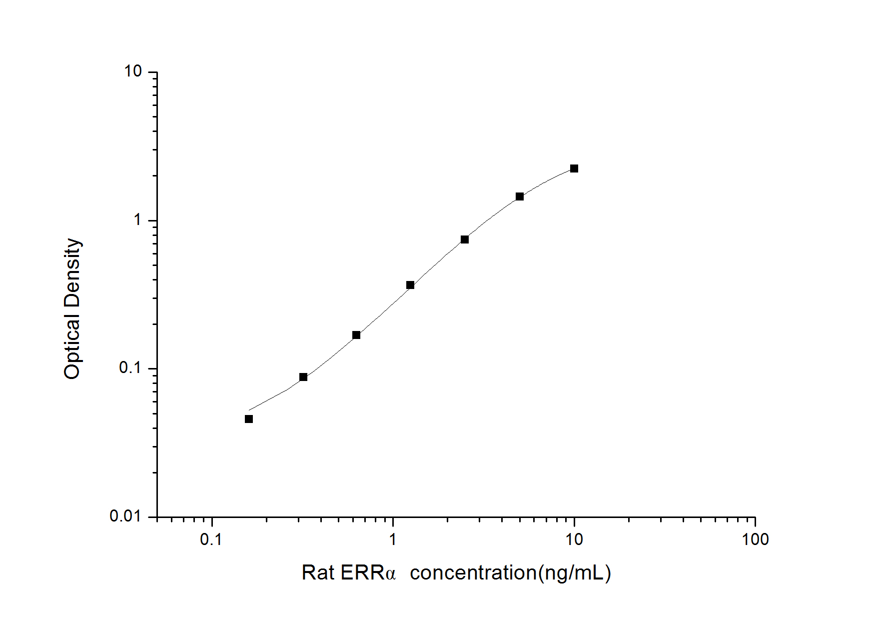 Rat ERRalpha(Estrogen Related Receptor Alpha) ELISA Kit