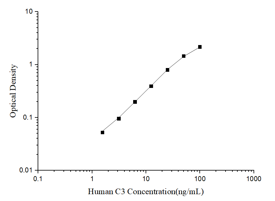 Standard curve