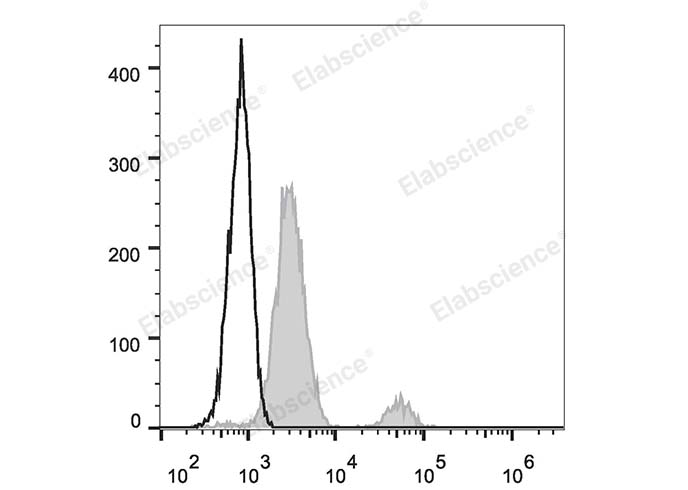 Human peripheral blood lymphocytes are stained with FITC Anti-Human CD37 Antibody (filled gray histogram). Unstained lymphocytes (empty black histogram) are used as control.