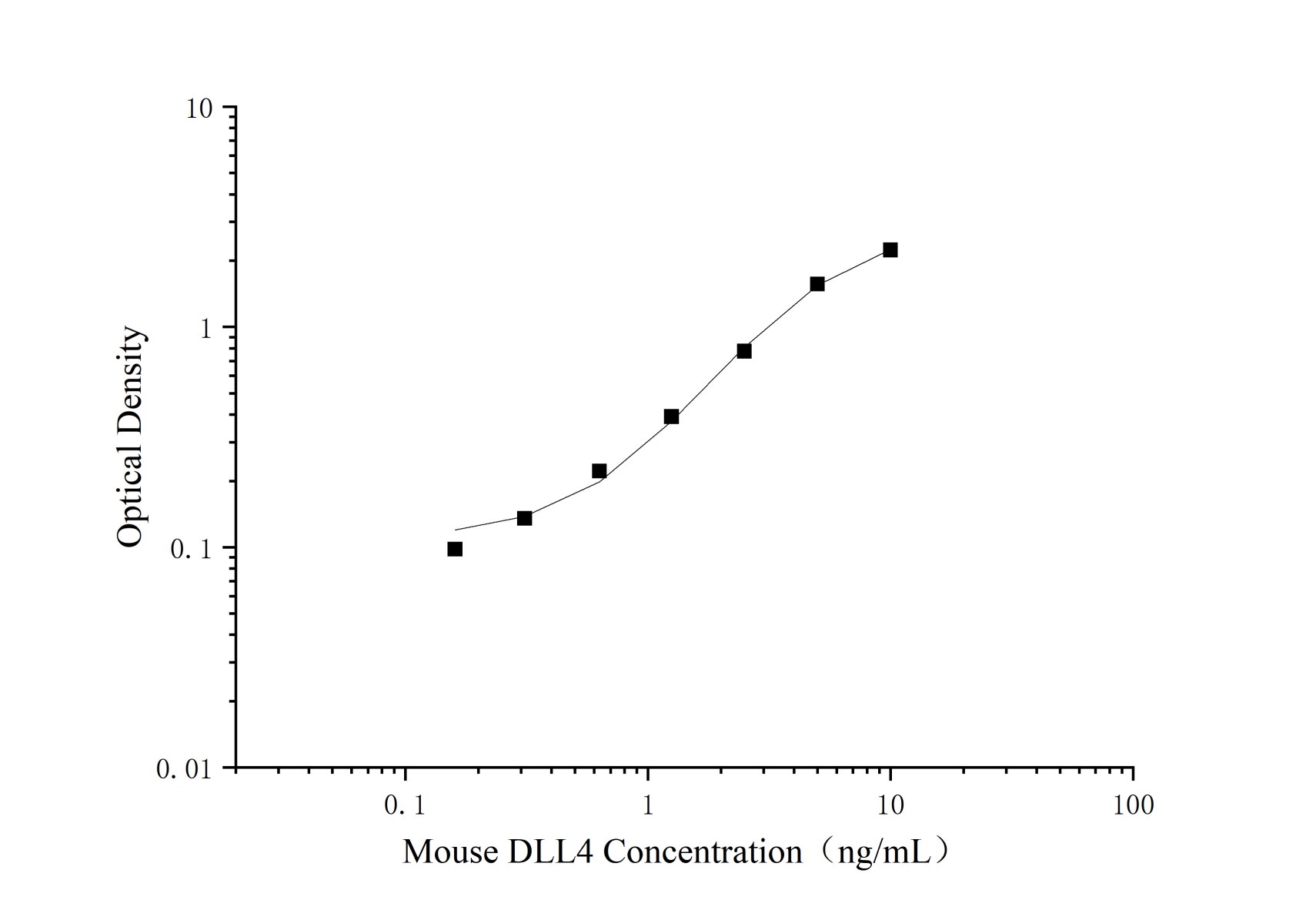 Uncoated Mouse DLL4(Delta-like protein 4) ELISA Kit-searchlist-1