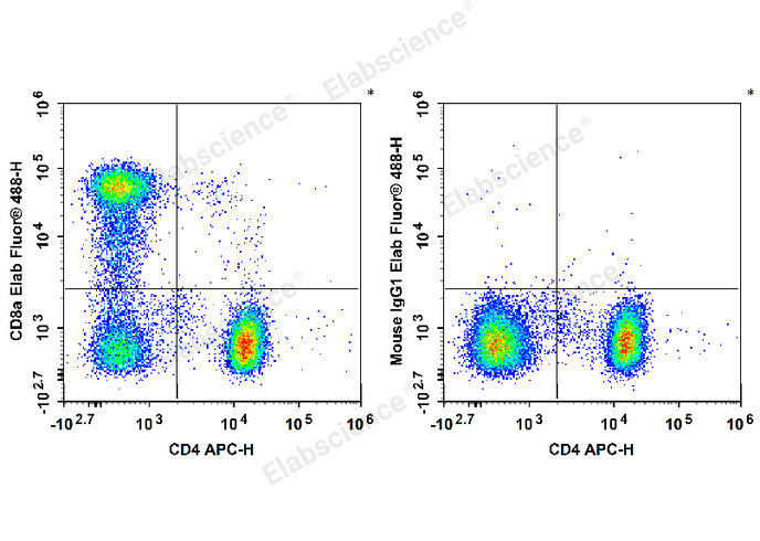 Human peripheral blood lymphocytes are stained with APC Anti-Human CD4 Antibody and Elab Fluor® 488 Anti-Human CD8a Antibody (Left). Lymphocytes are stained with APC Anti-Human CD4 Antibody and Elab Fluor® 488 Mouse IgG1, κ Isotype Control (Right).