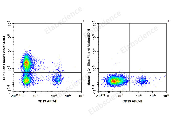 Human peripheral blood lymphocytes are stained with APC Anti-human CD19 Antibody and Elab Fluor® Violet 450 Anti-Human CD5 Antibody[5D7] (Left). Lymphocytes are stained with APC Anti-human CD19 Antibody and Elab Fluor® Violet 450 Mouse IgG1, κ Isotype Control (Right).