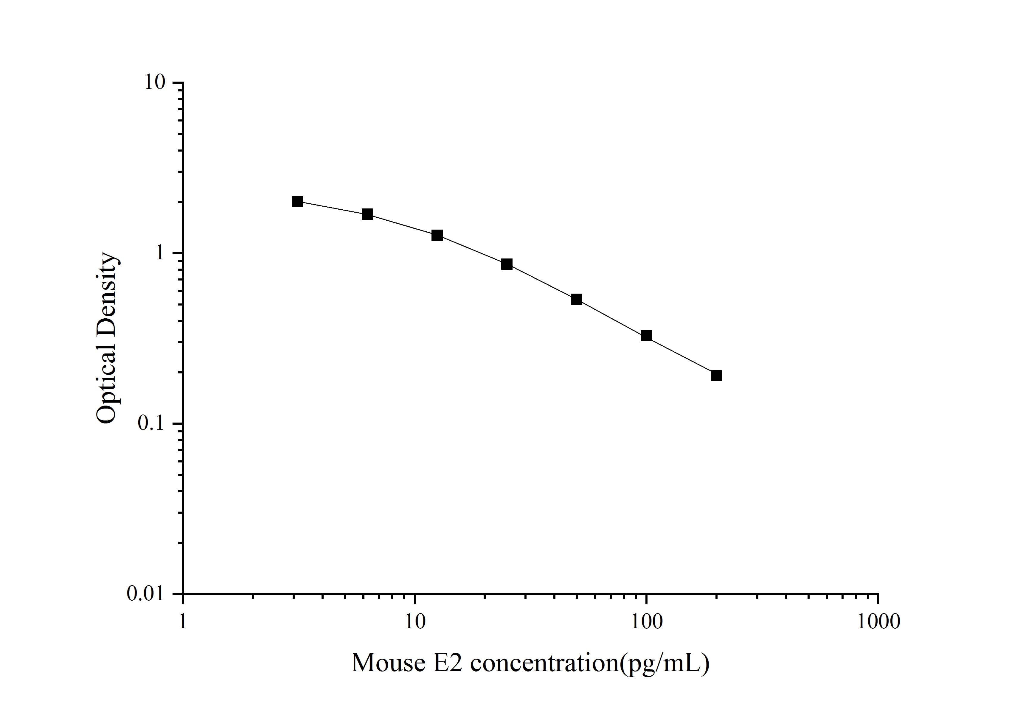 Standard curve