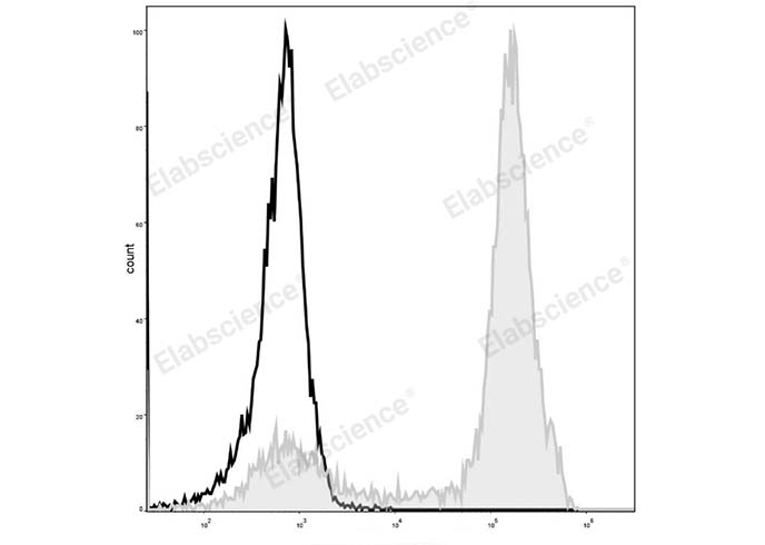 C57BL/6 murine bone marrow cells are stained with Elab Fluor® 488 Anti-Mouse/Human CD11b Antibody (filled gray histogram). Unstained bone marrow cells (empty black histogram) are used as control.