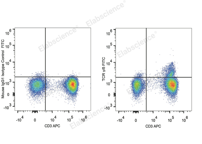 Human peripheral blood lymphocytes are stained with FITC Anti-Human TCR γ/δ Antibody and APC Anti-Human CD3 Antibody (Right). Lymphocytes stained with APC Anti-Human CD3 Antibody and Mouse IgG1 Isotype Control FITC (Left) are used as control.