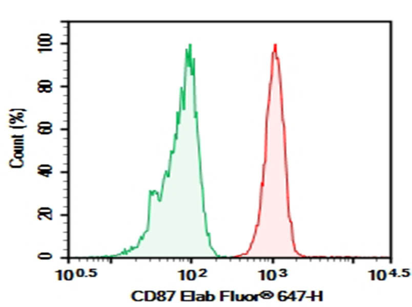 Purified Anti-Human CD87 Antibody[H196-10E1]-1