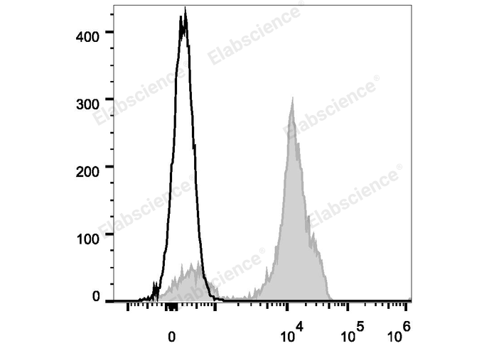 Human peripheral blood lymphocytes are stained with PE Anti-Human CD2 Antibody (filled gray histogram). Unstained lymphocytes (empty black histogram) are used as control.