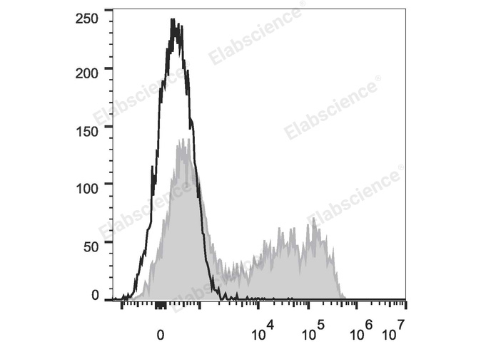 HEK293T cells transiently transfected with pcDNA3.1 plasmid encoding Mouse IL-6 gene are stained with PE Anti-Mouse IL-6 Antibody (filled gray histogram) or PE Rat IgG1, κ lsotype Control (empty black histogram).