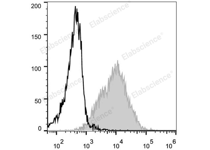 AF/LE Purified Anti-Human CD3ε Antibody[HIT3a]-产品推荐-1