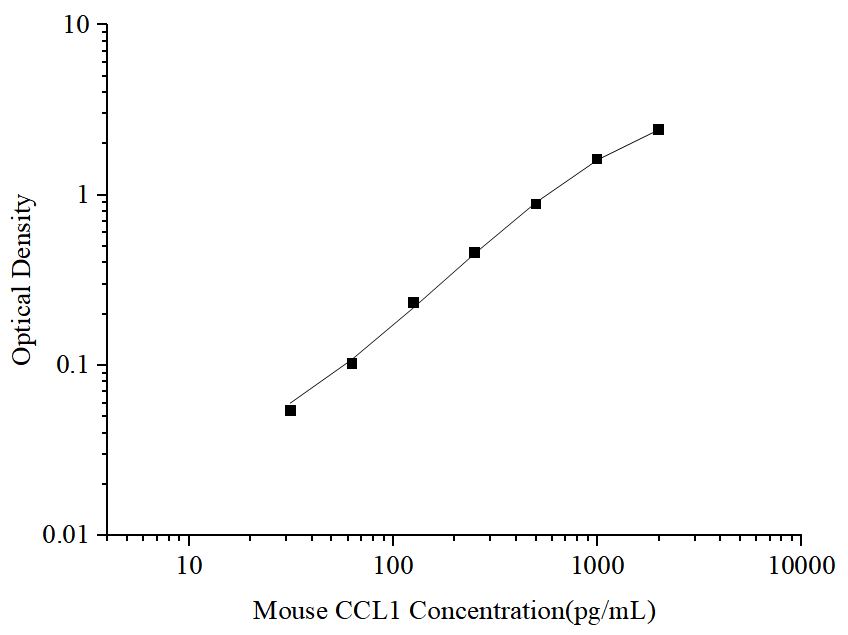 Standard curve