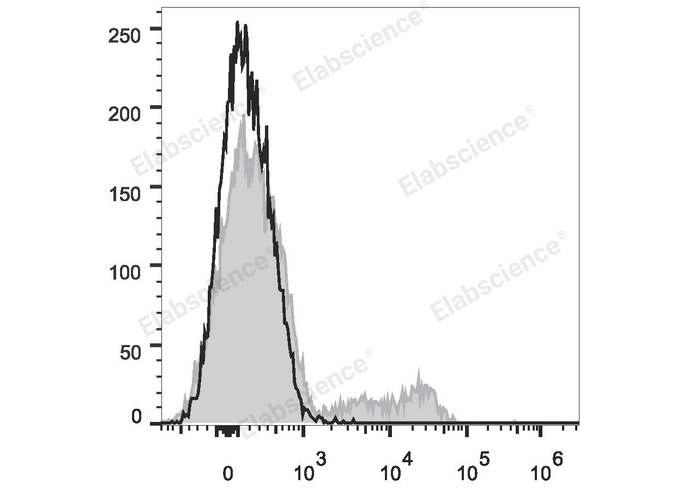 Human peripheral blood lymphocytes are stained with PE/Cyanine7 Anti-Human CD24 Antibody (filled gray histogram). Unstained lymphocytes (empty black histogram) are used as control.