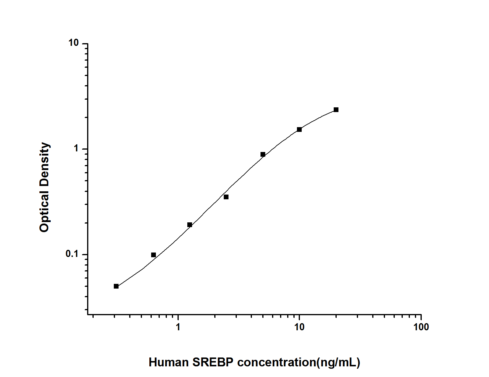 Human SREBP(Sterol Regulatory Element Binding Protein) ELISA Kit