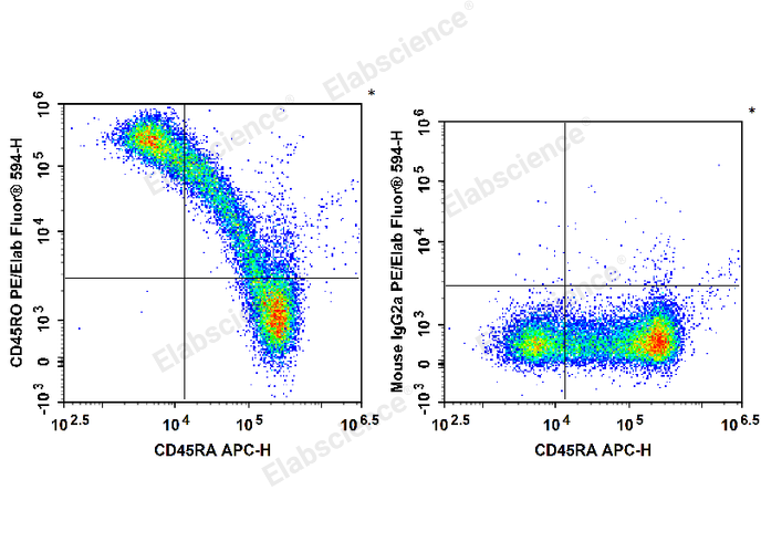 Human peripheral blood lymphocytes are stained with APC Anti-Human CD45RA Antibody and PE/Elab Fluor® 594 Anti-Human CD45RO Antibody (Left). Lymphocytes are stained with APC Anti-Human CD45RA Antibody and PE/Elab Fluor® 594 Mouse IgG2a, κ Isotype Control (Right).