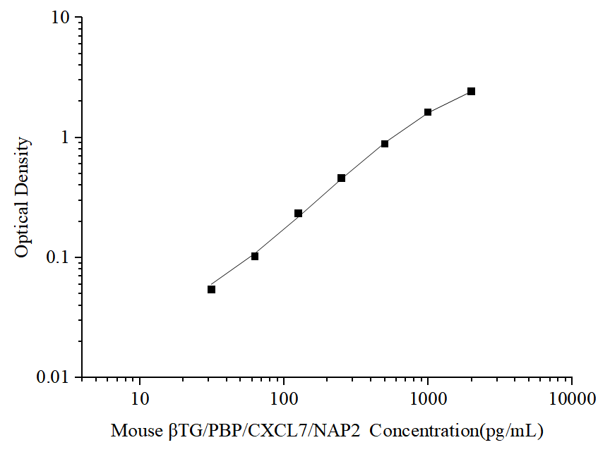 Standard curve