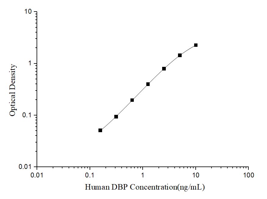 Standard curve