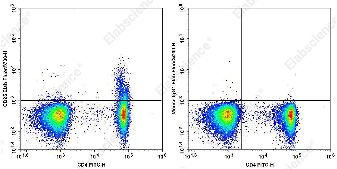 Elab Fluor® 700 Anti-Human CD25 Antibody[BC96]-1