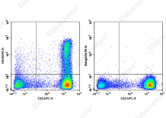 PE Anti-Human CD195/CCR5 Antibody[HEK/1/85a]-1